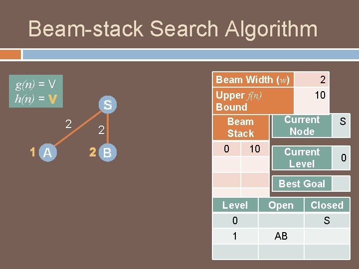 Beam-stack Search Algorithm Beam Width (w) g(n) = V h(n) = V S 2