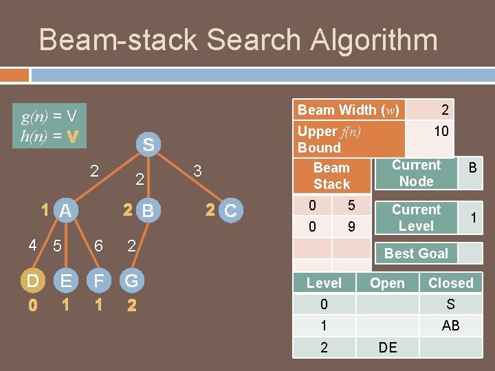 Beam-stack Search Algorithm Beam Width (w) g(n) = V h(n) = V Upper f(n)