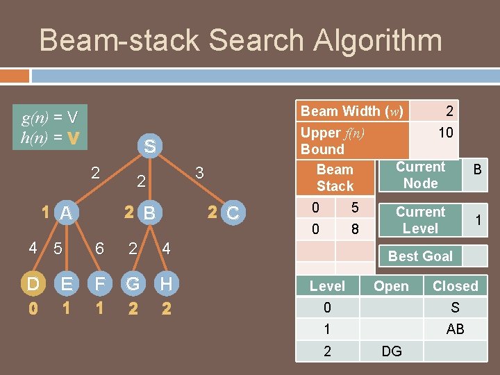 Beam-stack Search Algorithm Beam Width (w) g(n) = V h(n) = V Upper f(n)
