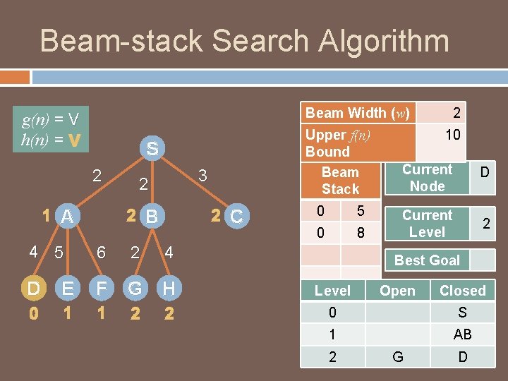 Beam-stack Search Algorithm Beam Width (w) g(n) = V h(n) = V Upper f(n)
