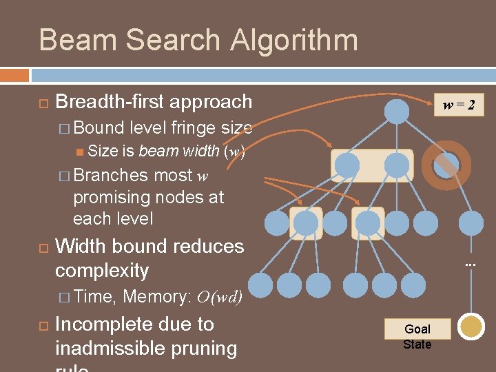 Beam Search Algorithm Breadth-first approach � Bound Size w=2 level fringe size is beam