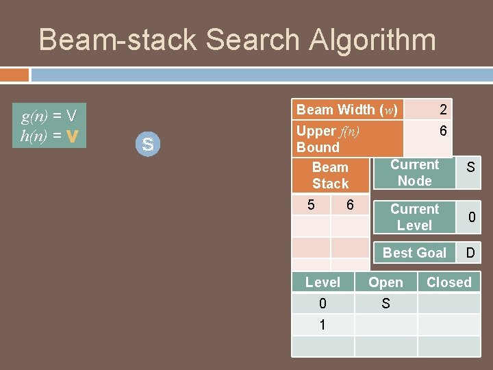 Beam-stack Search Algorithm g(n) = V h(n) = V S Beam Width (w) 2