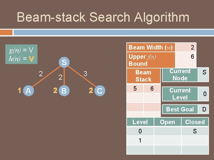 Beam-stack Search Algorithm g(n) = V h(n) = V S 2 1 A 2