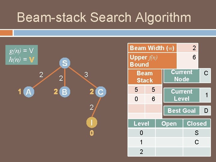 Beam-stack Search Algorithm g(n) = V h(n) = V S 2 1 A 2