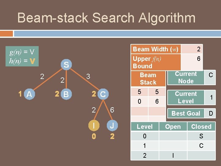 Beam-stack Search Algorithm g(n) = V h(n) = V S 2 1 A 2