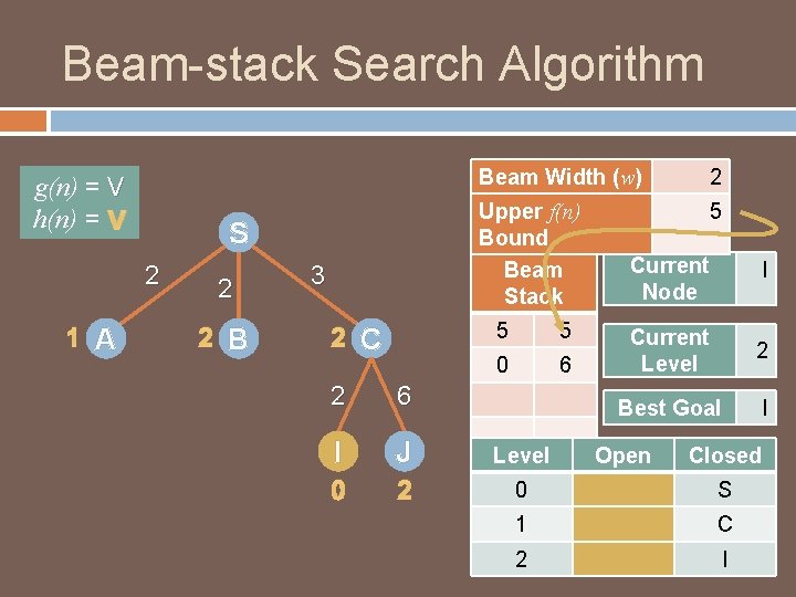 Beam-stack Search Algorithm g(n) = V h(n) = V S 2 1 A 2