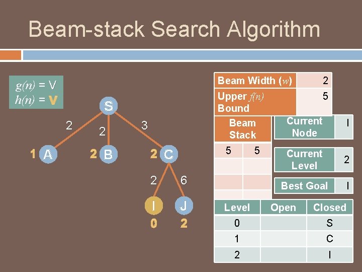 Beam-stack Search Algorithm g(n) = V h(n) = V S 2 1 A 2