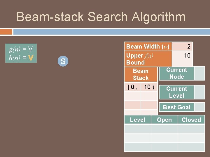 Beam-stack Search Algorithm g(n) = V h(n) = V Beam Width (w) S Upper