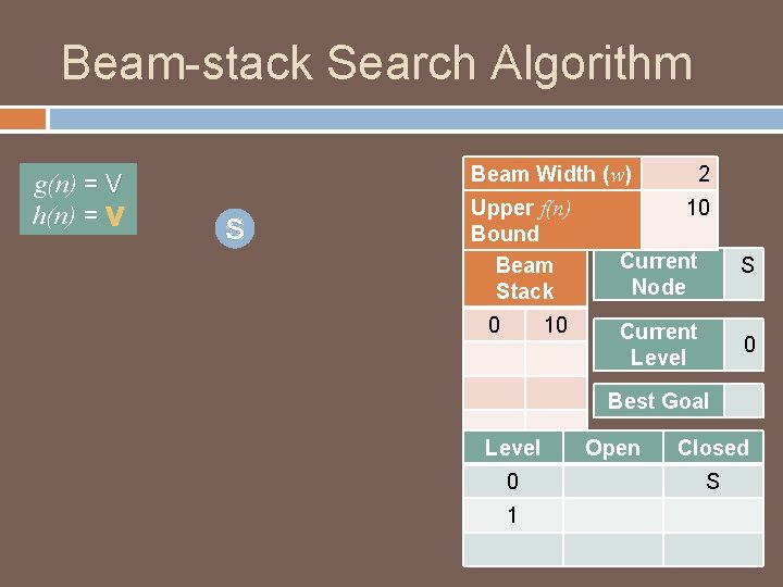 Beam-stack Search Algorithm g(n) = V h(n) = V Beam Width (w) S Upper