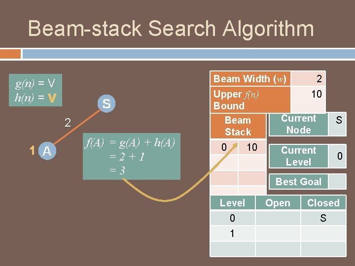 Beam-stack Search Algorithm Beam Width (w) g(n) = V h(n) = V S 2