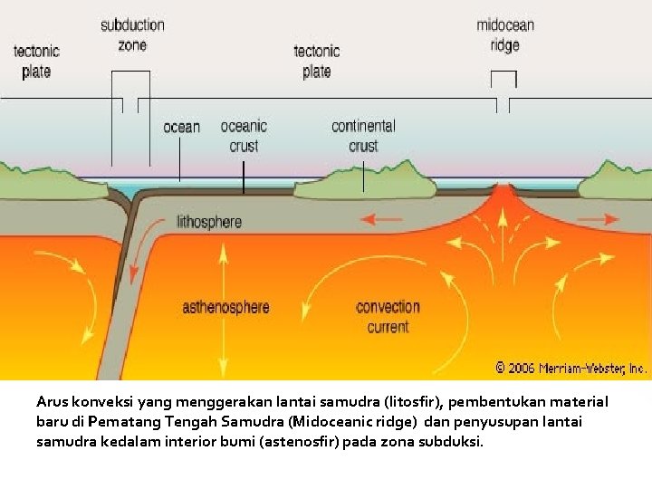 Arus konveksi yang menggerakan lantai samudra (litosfir), pembentukan material baru di Pematang Tengah Samudra