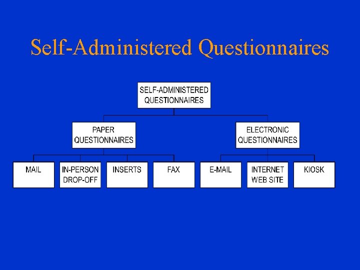 Self-Administered Questionnaires 