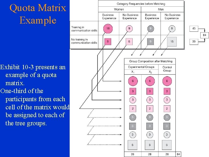 Quota Matrix Example Exhibit 10 -3 presents an example of a quota matrix. One-third