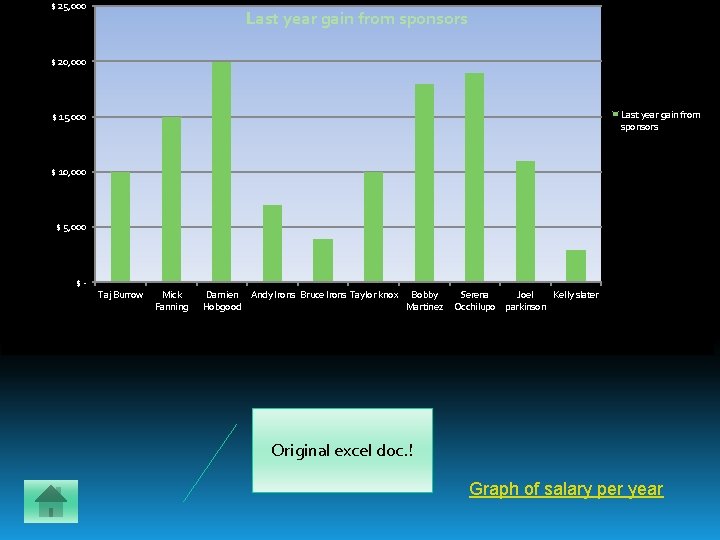 $ 25, 000 Last year gain from sponsors $ 20, 000 Last year gain