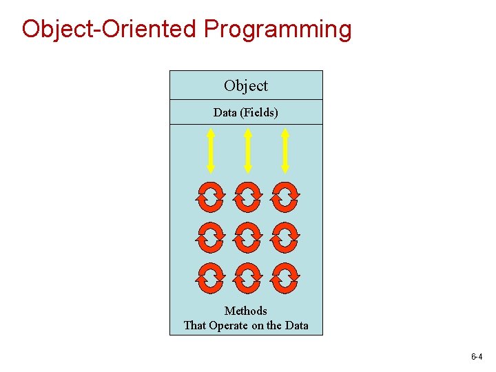 Object-Oriented Programming Object Data (Fields) Methods That Operate on the Data 6 -4 