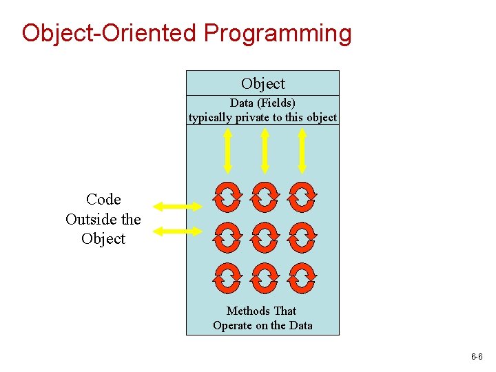 Object-Oriented Programming Object Data (Fields) typically private to this object Code Outside the Object