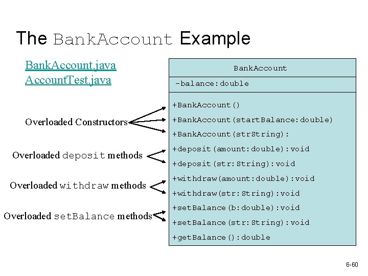 The Bank. Account Example Bank. Account. java Account. Test. java Bank. Account -balance: double