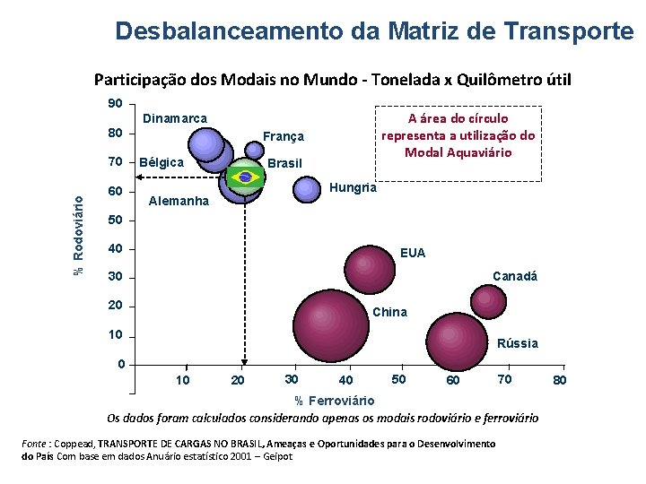Desbalanceamento da Matriz de Transporte Participação dos Modais no Mundo - Tonelada x Quilômetro
