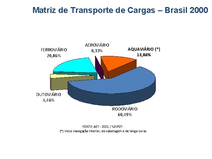 Matriz de Transporte de Cargas – Brasil 2000 FERROVIÁRIO 20, 86% AEROVIÁRIO 0, 33%