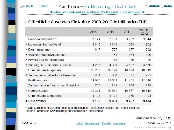 Startseite Themen Zum Thema – Musikförderung in Deutschland Impressum Themen Musikförderung | Musikmarkt und