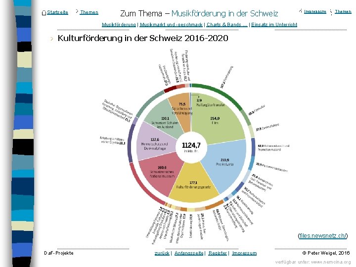 Startseite Themen Zum Thema – Musikförderung in der Schweiz Impressum Themen Musikförderung | Musikmarkt