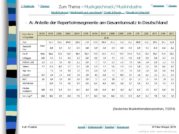 Startseite Themen Zum Thema – Musikgeschmack/ Musikindustrie Impressum Themen Musikförderung | Musikmarkt und geschmack