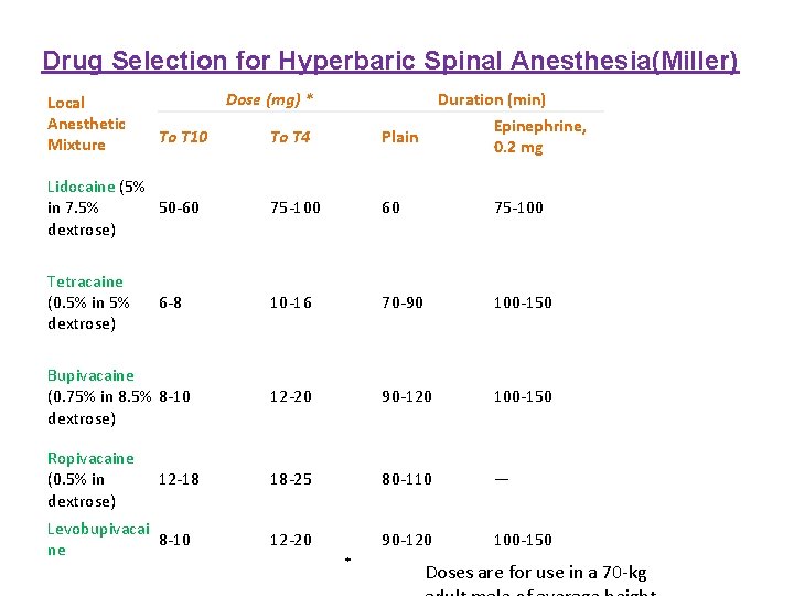 Drug Selection for Hyperbaric Spinal Anesthesia(Miller) Local Anesthetic Mixture Dose (mg) * Duration (min)