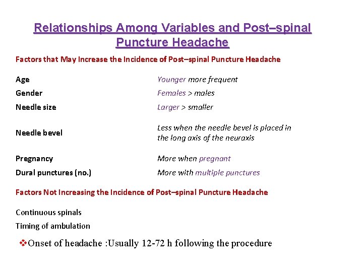 Relationships Among Variables and Post–spinal Puncture Headache Factors that May Increase the Incidence of