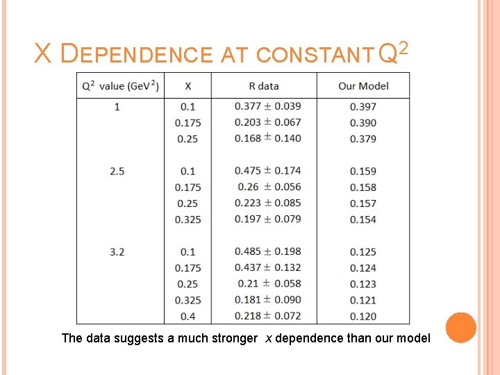 X DEPENDENCE AT CONSTANT Q 2 The data suggests a much stronger x dependence