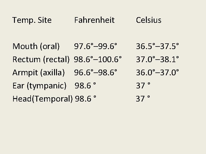 Temp. Site Fahrenheit Celsius Mouth (oral) 97. 6°– 99. 6° 36. 5°– 37. 5°