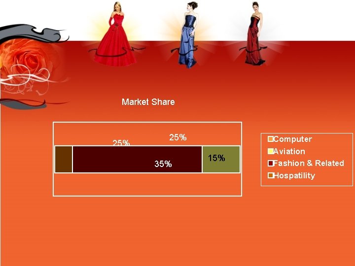 Market Share 25% 35% 15% Computer Aviation Fashion & Related Hospatility 