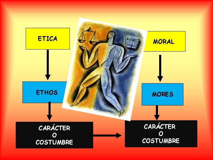 ETICA MORAL ETHOS MORES CARÁCTER O COSTUMBRE 