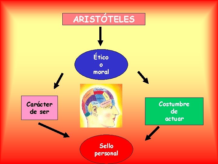 ARISTÓTELES Ético o moral Costumbre de actuar Carácter de ser Sello personal 