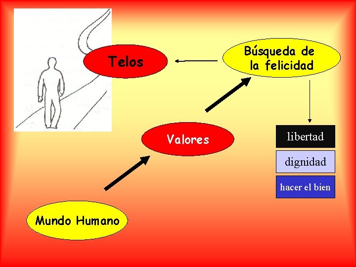 Búsqueda de la felicidad Telos Valores libertad dignidad hacer el bien Mundo Humano 