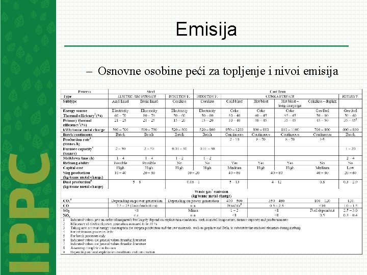 Emisija – Osnovne osobine peći za topljenje i nivoi emisija 