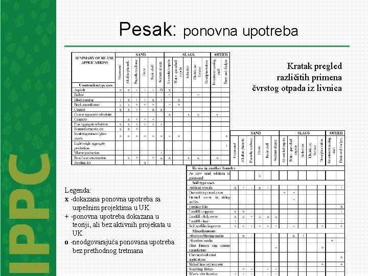 Pesak: ponovna upotreba Kratak pregled različitih primena čvrstog otpada iz livnica Legenda: x -dokazana