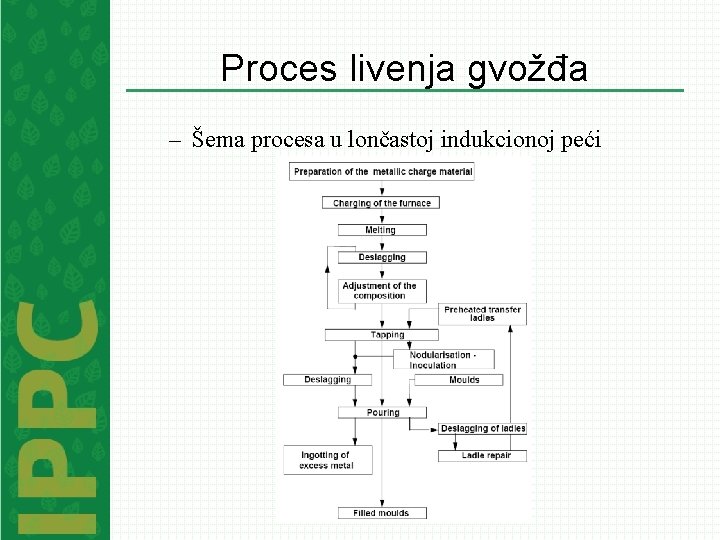 Proces livenja gvožđa – Šema procesa u lončastoj indukcionoj peći 