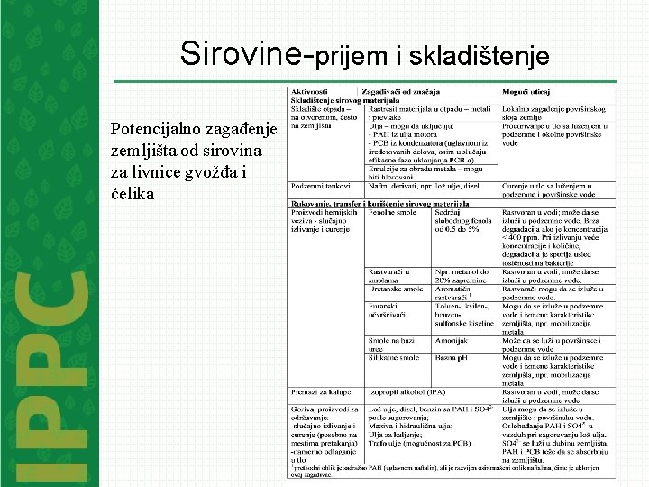 Sirovine-prijem i skladištenje Potencijalno zagađenje zemljišta od sirovina za livnice gvožđa i čelika 