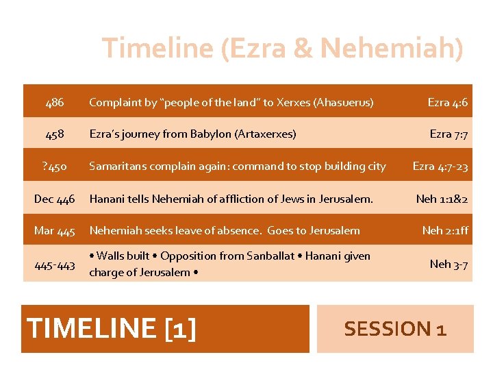 Timeline (Ezra & Nehemiah) 486 Complaint by “people of the land” to Xerxes (Ahasuerus)