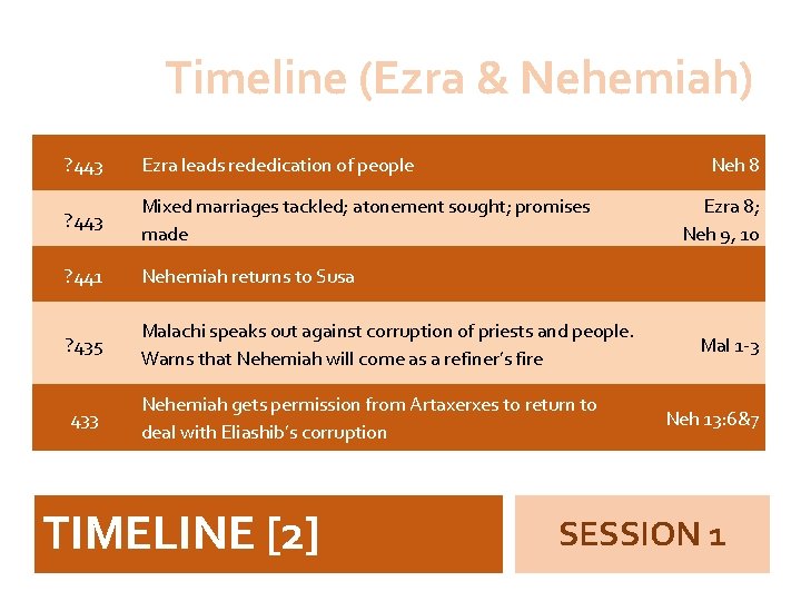 Timeline (Ezra & Nehemiah) ? 443 Ezra leads rededication of people ? 443 Mixed