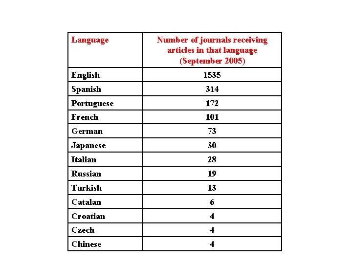 Language Number of journals receiving articles in that language (September 2005) English 1535 Spanish