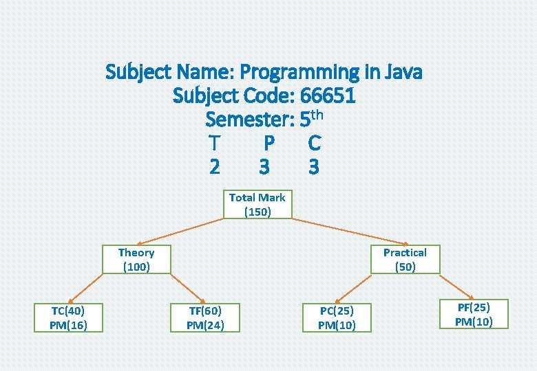 Subject Name: Programming in Java Subject Code: 66651 Semester: 5 th T P C