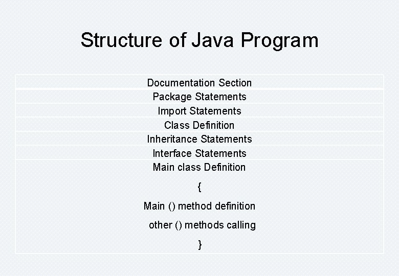 Structure of Java Program Documentation Section Package Statements Import Statements Class Definition Inheritance Statements