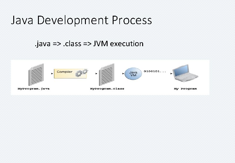 Java Development Process. java =>. class => JVM execution 