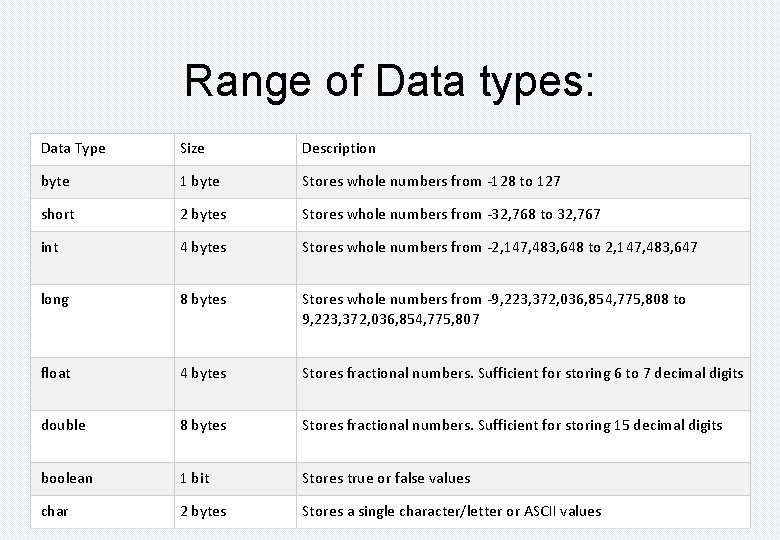 Range of Data types: Data Type Size Description byte 1 byte Stores whole numbers