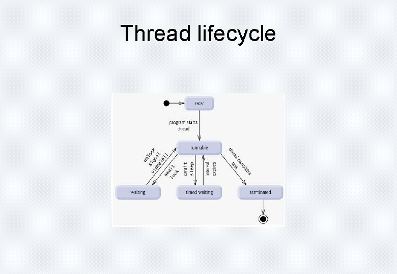 Thread lifecycle 