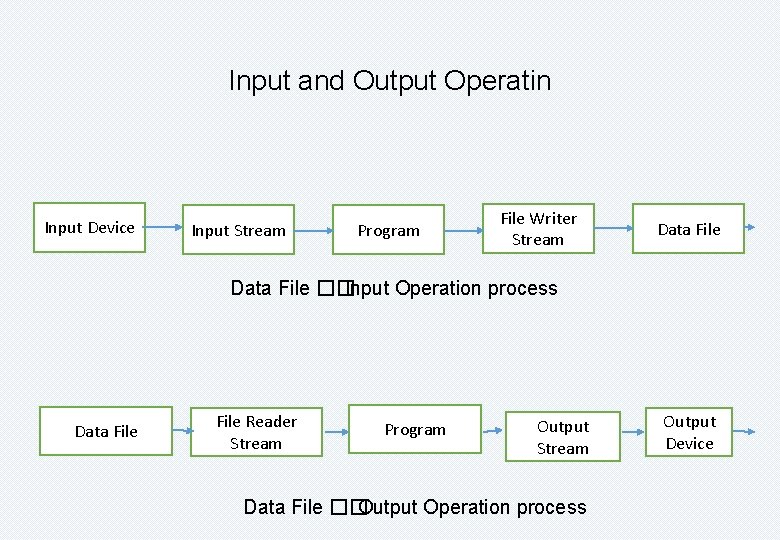 Input and Output Operatin Input Device Input Stream Program File Writer Stream Data File