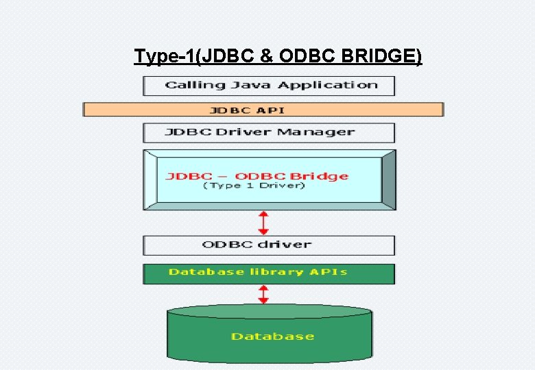 Type-1(JDBC & ODBC BRIDGE) 