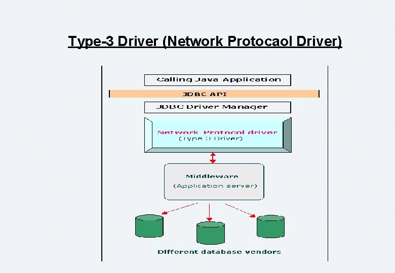 Type-3 Driver (Network Protocaol Driver) 