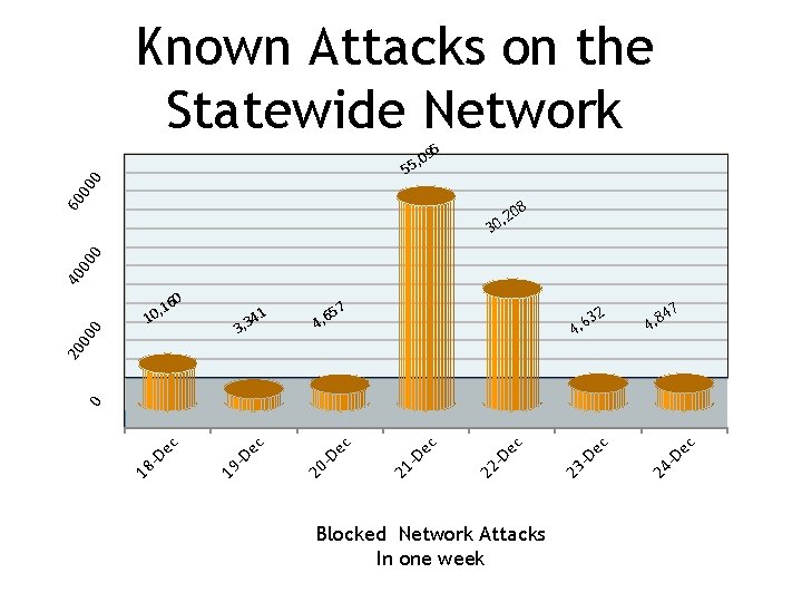 Known Attacks on the Statewide Network 5 9 5, 0 60 00 0 5